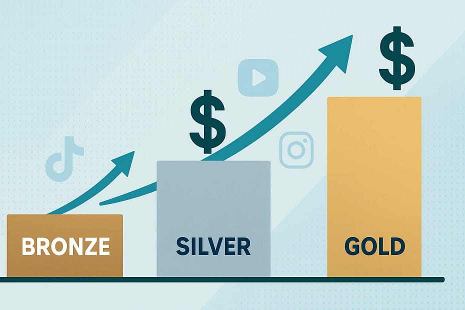 Tiered growth package strategies showing three pricing tiers with upward revenue arrows and social media platform icons